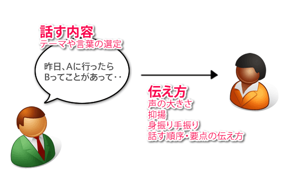 人に物を伝えるときの2要素。話す内容ーテーマや言葉の選定と伝え方ー声の大きさ、抑揚、身振り手振り、話す順序・要点の伝え方などがある