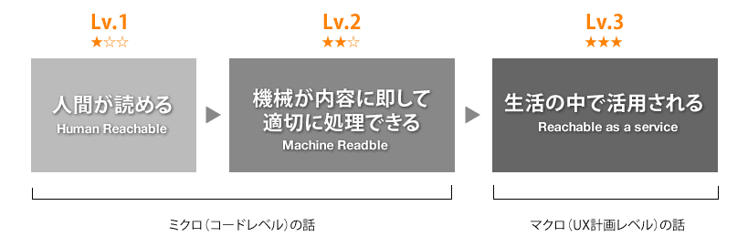 アクセシビリティの達成レベル図。説明は直下に書いたんで読んでください。とりあえず、達成レベルを3段階に分けて書いた図で下を読めばわかります