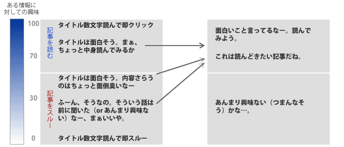 読むモチベーションの変化を示した図1（要約によるモチベーションの向上）