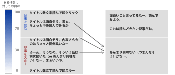 読むモチベーションの変化を示した図1（要約によるモチベーションの低下）